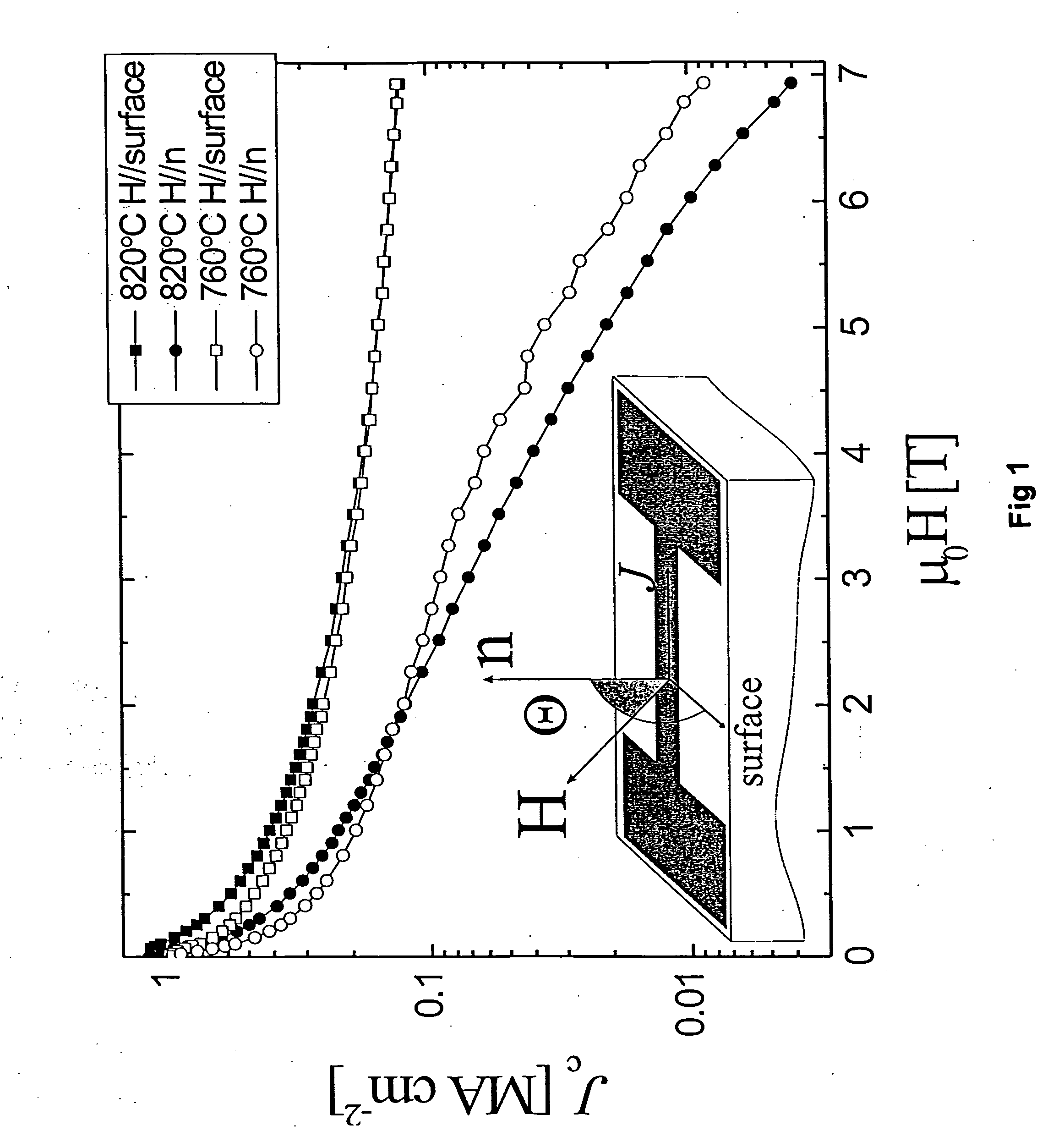 Method for improving performance of high temperature superconductors within a magnetic field