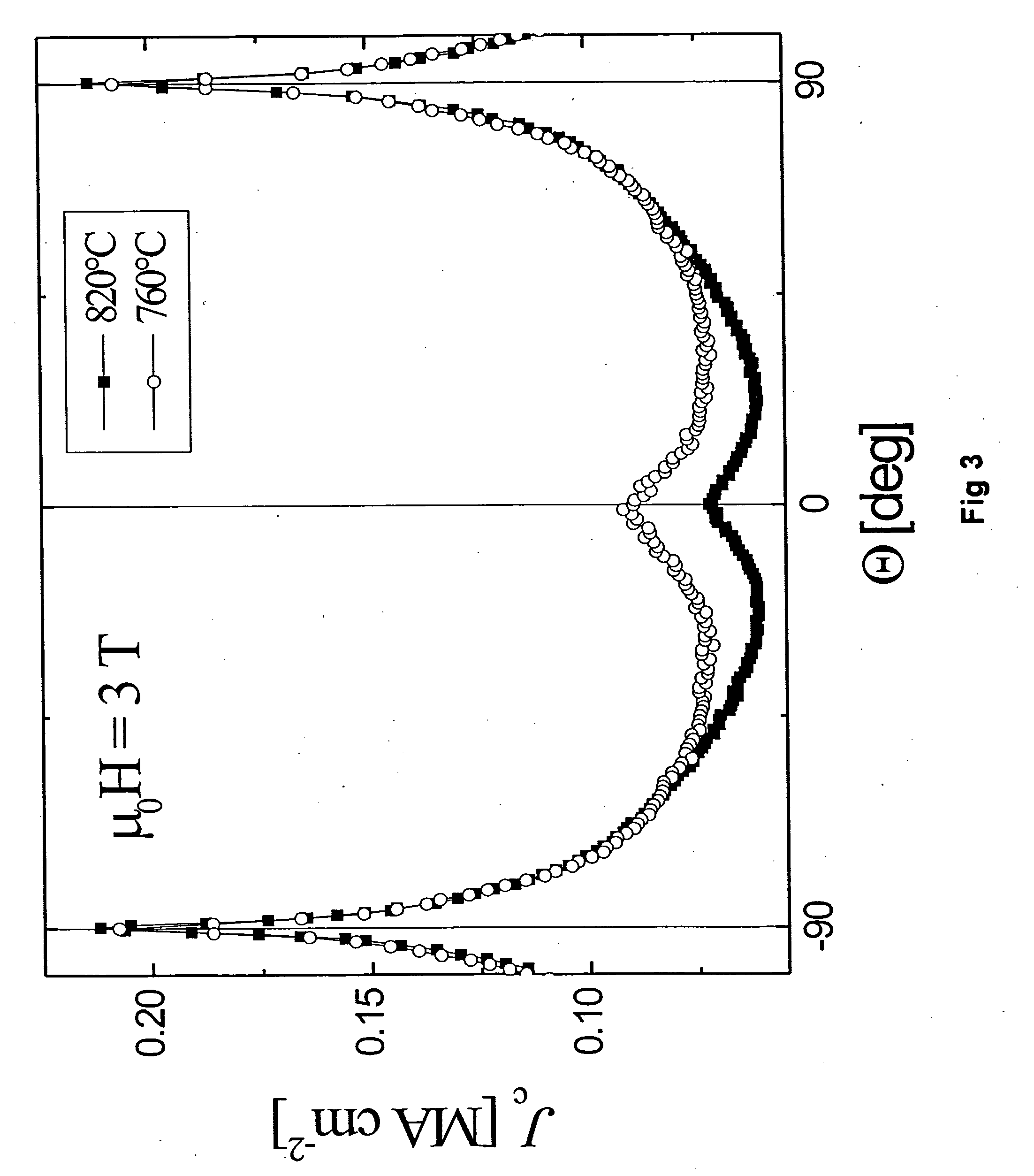 Method for improving performance of high temperature superconductors within a magnetic field