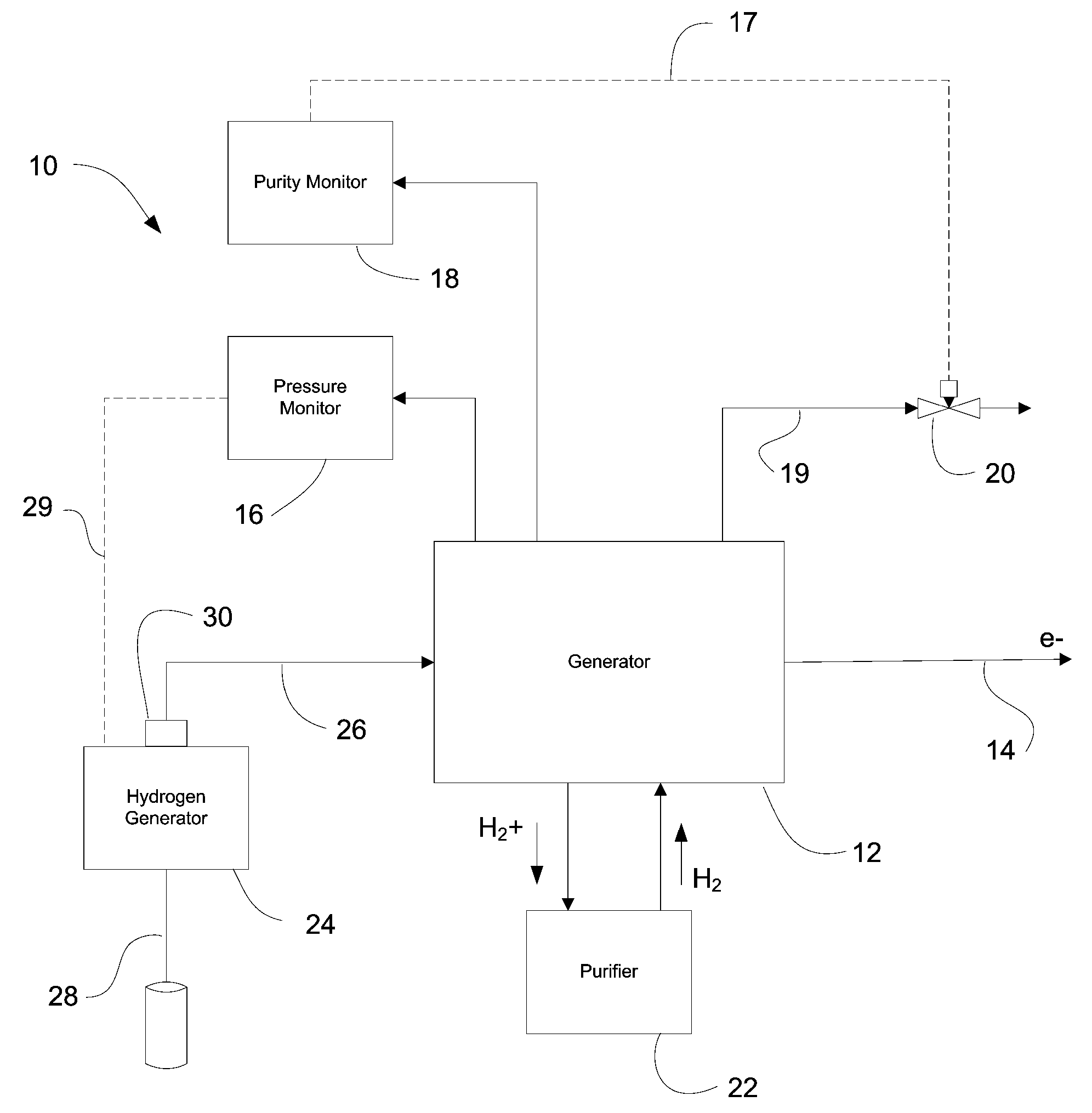 System for maintaining hydrogen purity in electrical generators and method thereof