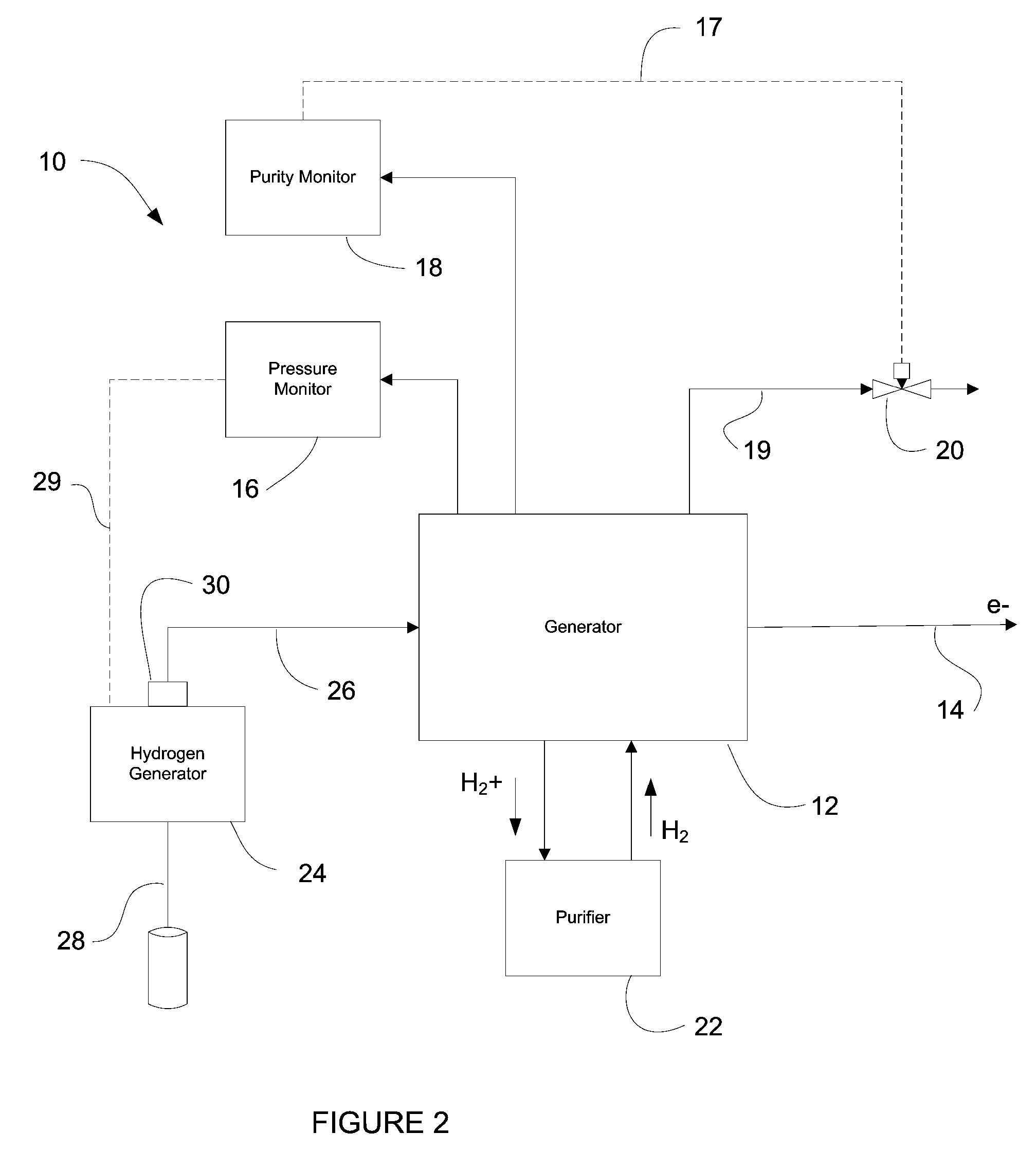 System for maintaining hydrogen purity in electrical generators and method thereof