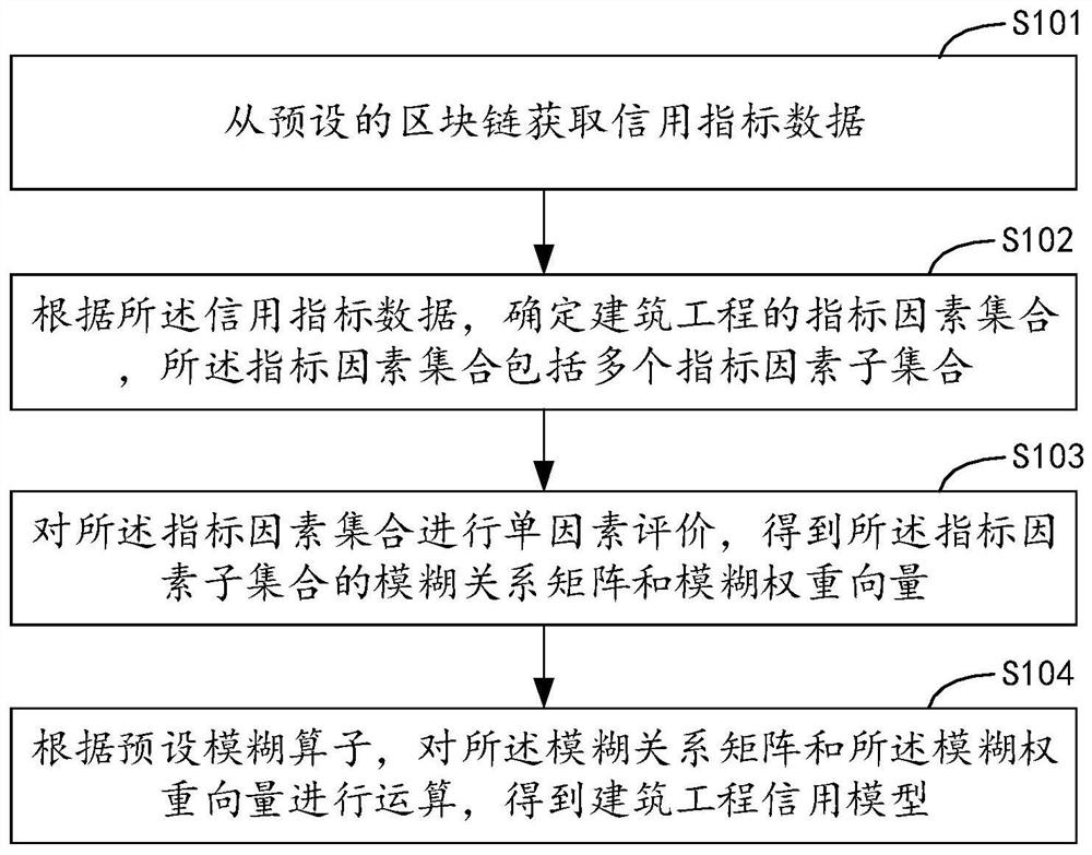 Building engineering credit model generation method and device