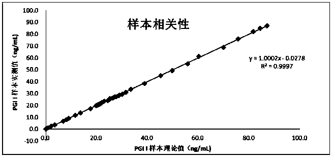 Pepsinogen II (PGII) detection kit and production technology