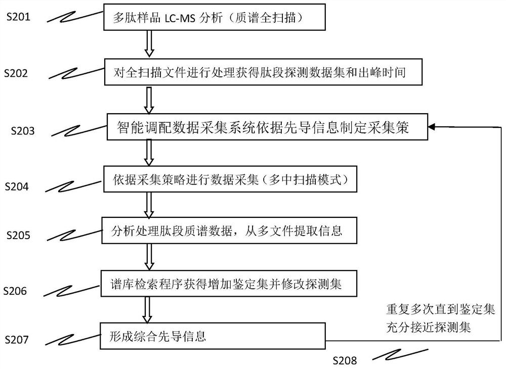 Analysis method of peptide impurities in high-purity peptides based on data mining