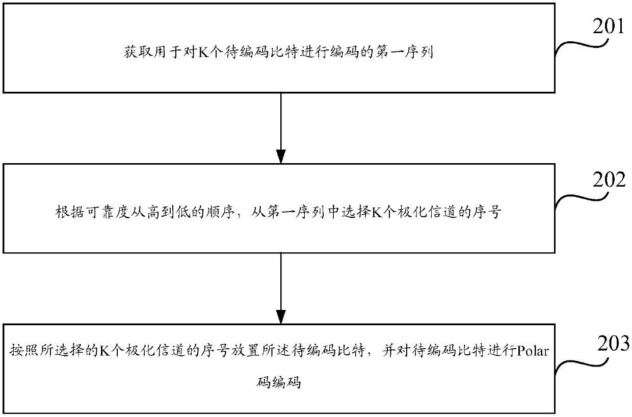 Encoding method and device for Polar code