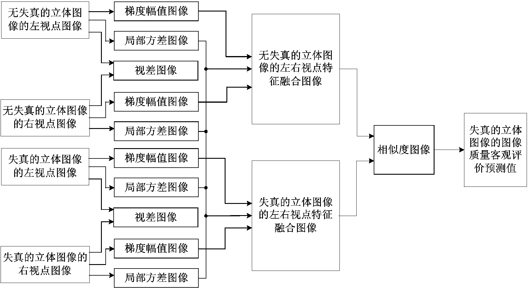 Objective quality evaluation method of asymmetrically distorted stereo images