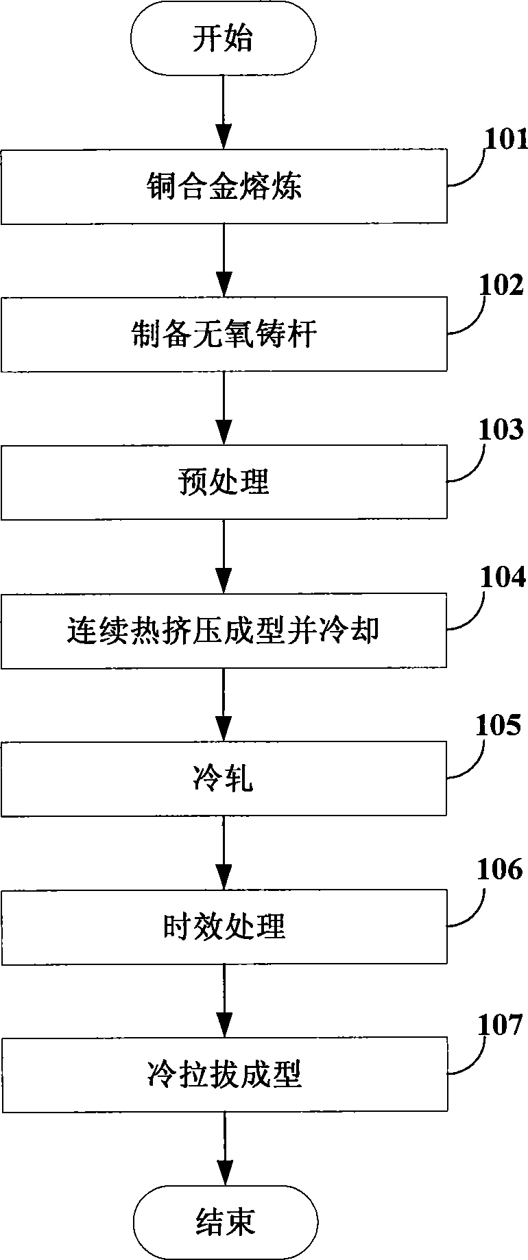 Method for preparing contact wires and pole blanks