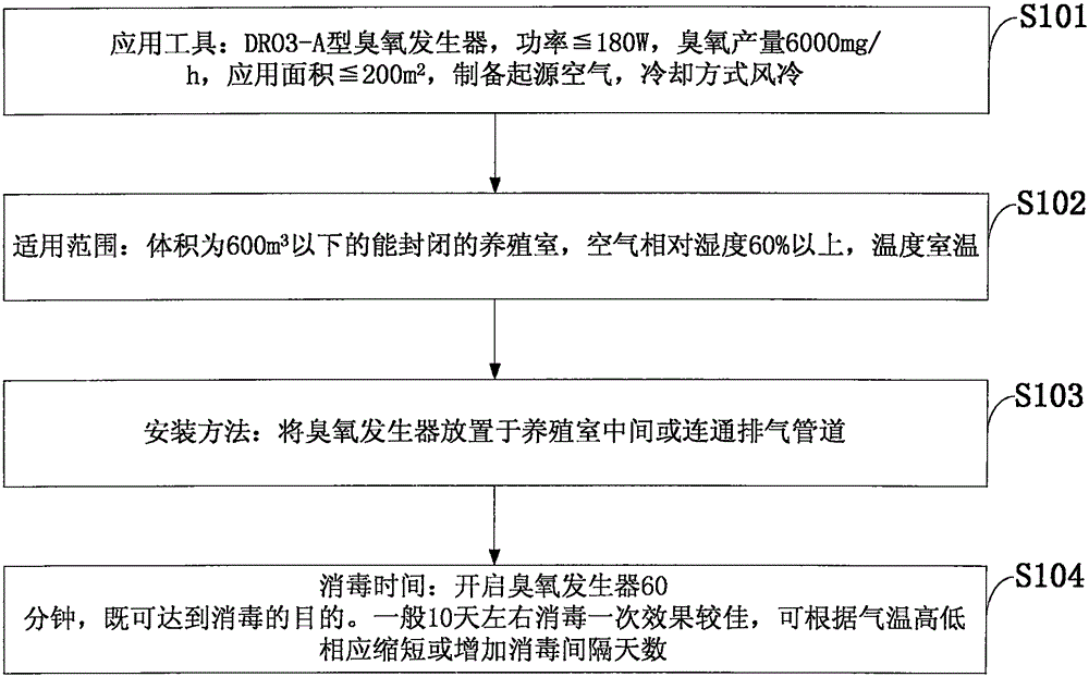 Ozone based giant salamander culture chamber air disinfection method