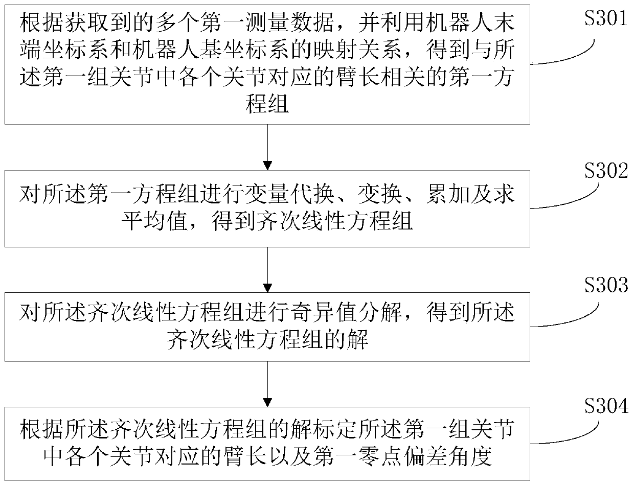 Method and device for calibrating mechanical parameters of SCARA robot and SCARA robot