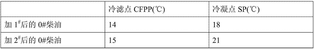 Nano composite ternary polymer pour point reducer and preparation method thereof