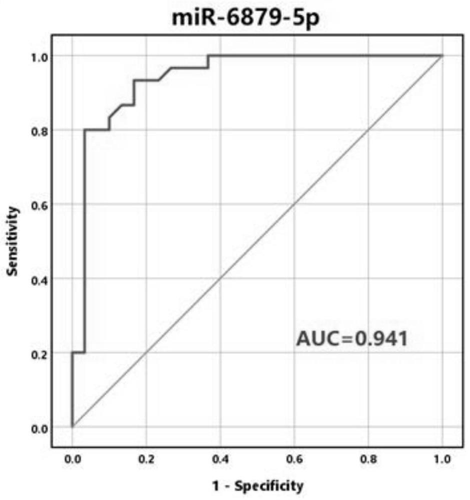 Application of reagent for detecting exosome miR-6879-5p in preparation of thyroid cancer metastasis detection kit