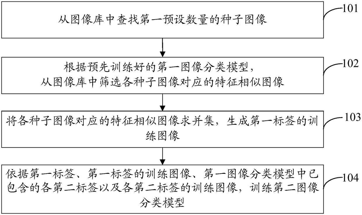 Label adding method and device and terminal