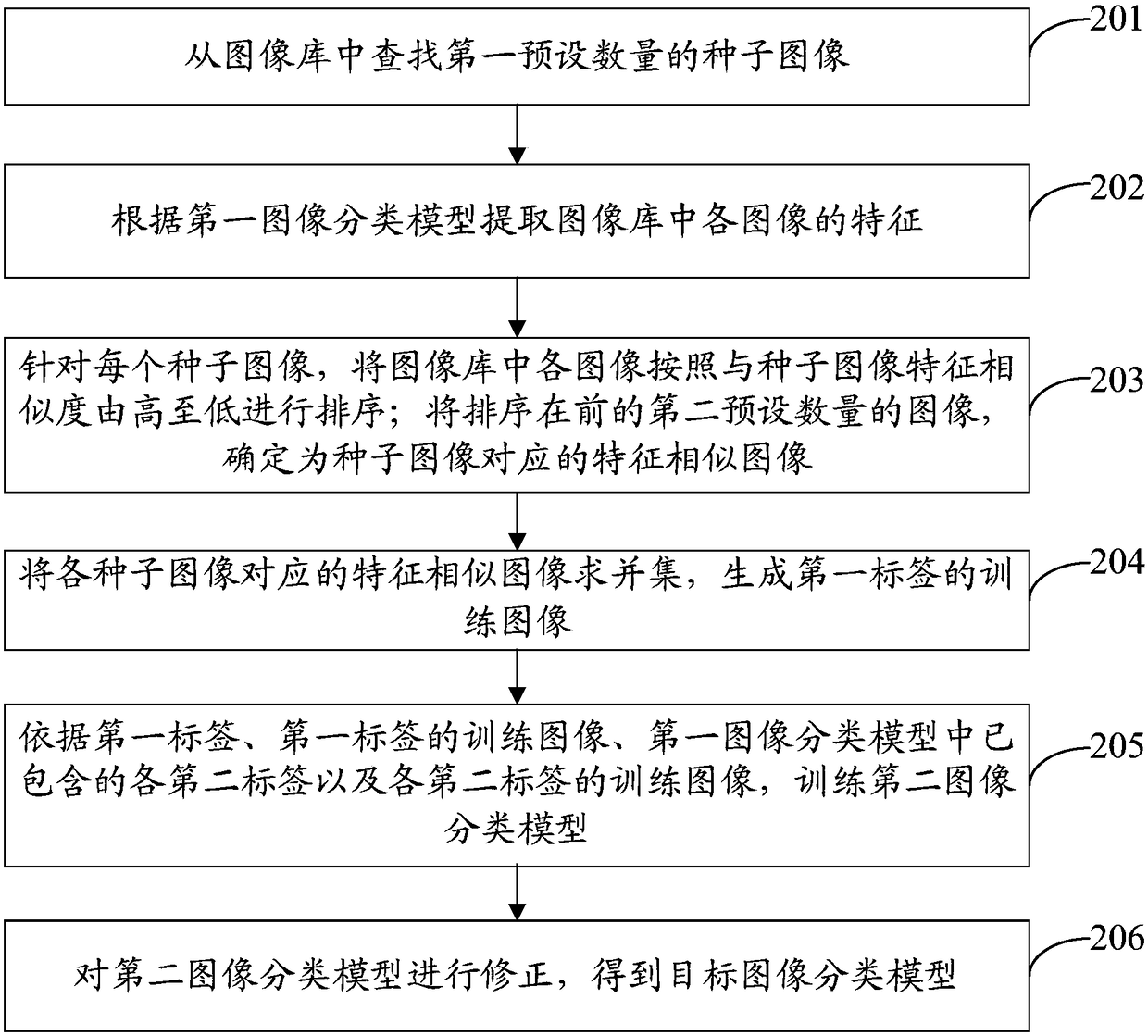 Label adding method and device and terminal