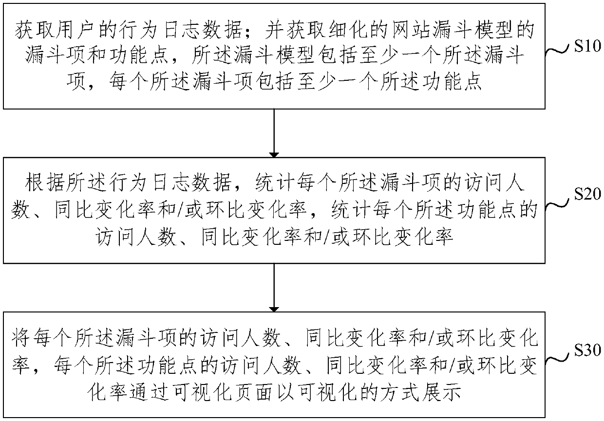 Customer churn situation analysis method and device used for website