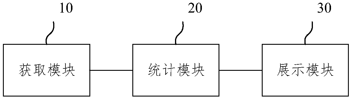 Customer churn situation analysis method and device used for website