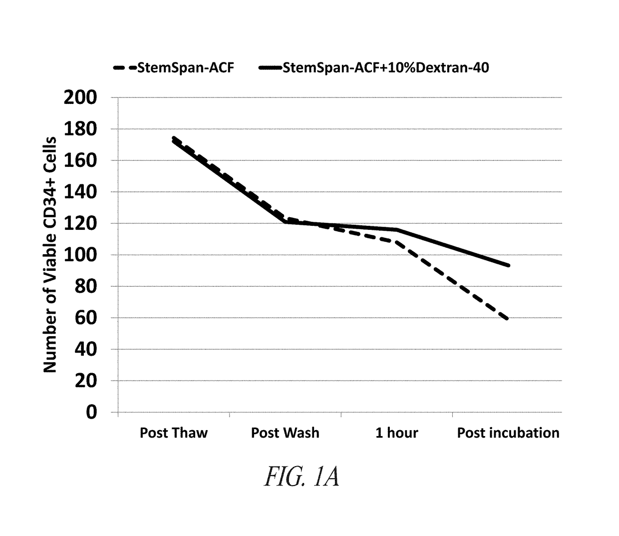 Stem cell culture media and methods of enhancing cell survival