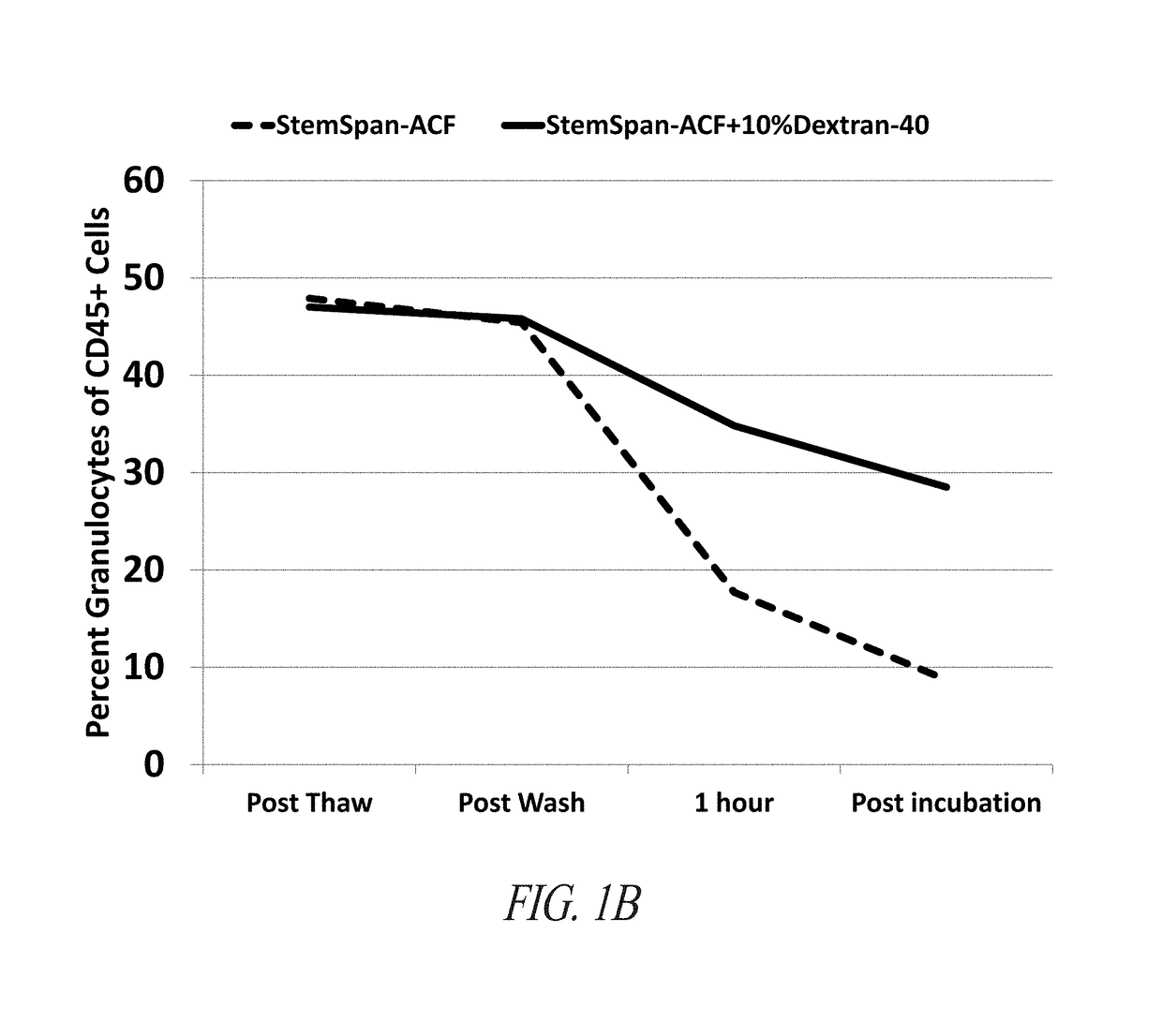 Stem cell culture media and methods of enhancing cell survival