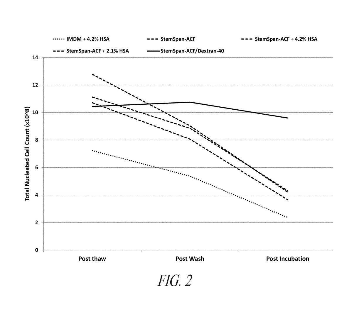 Stem cell culture media and methods of enhancing cell survival