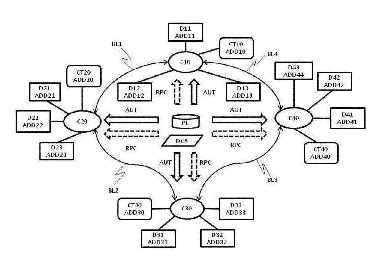 Iot-based things management system and method using block-chain authentication