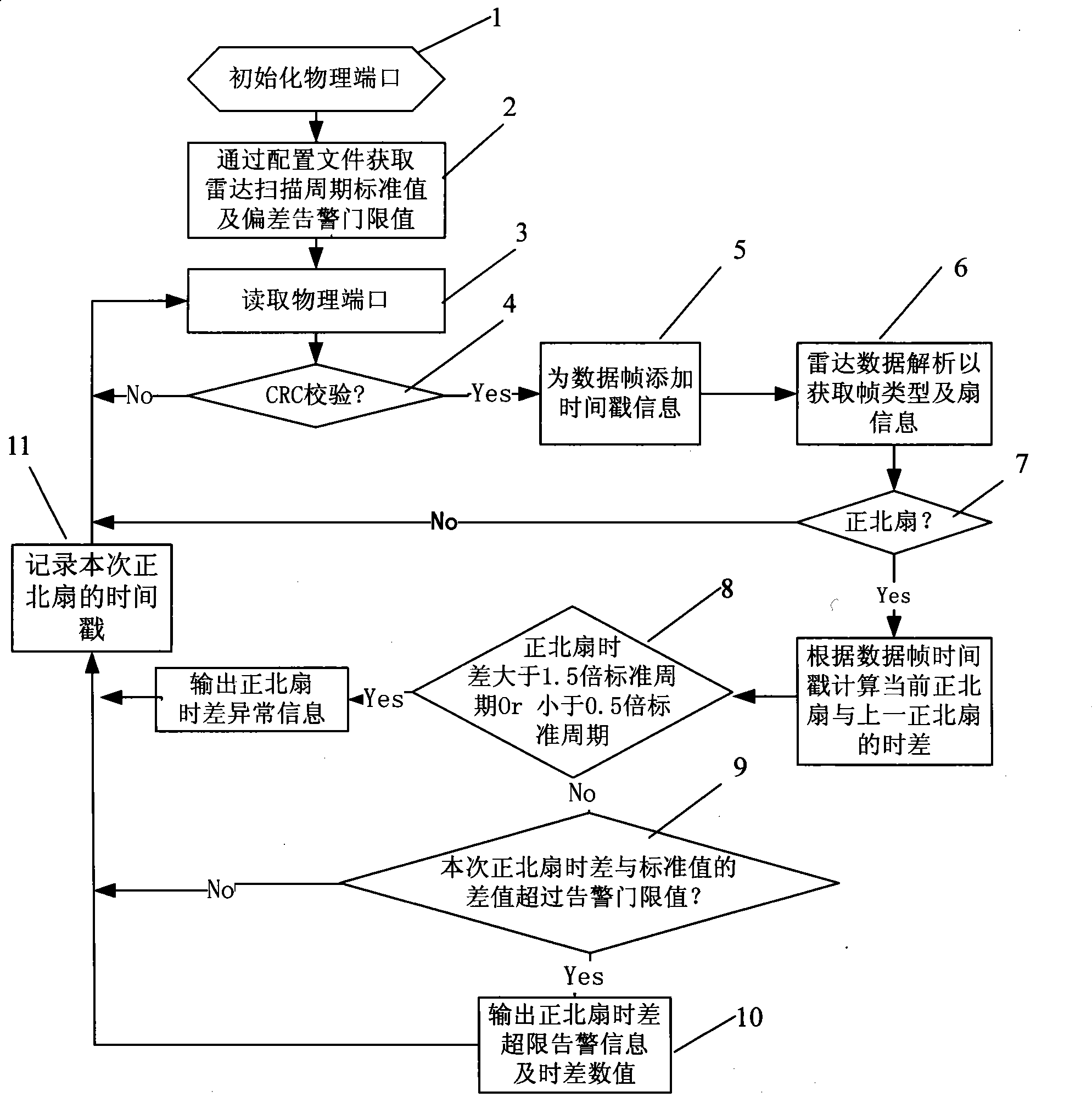 Radar data true north fan moveout monitoring method