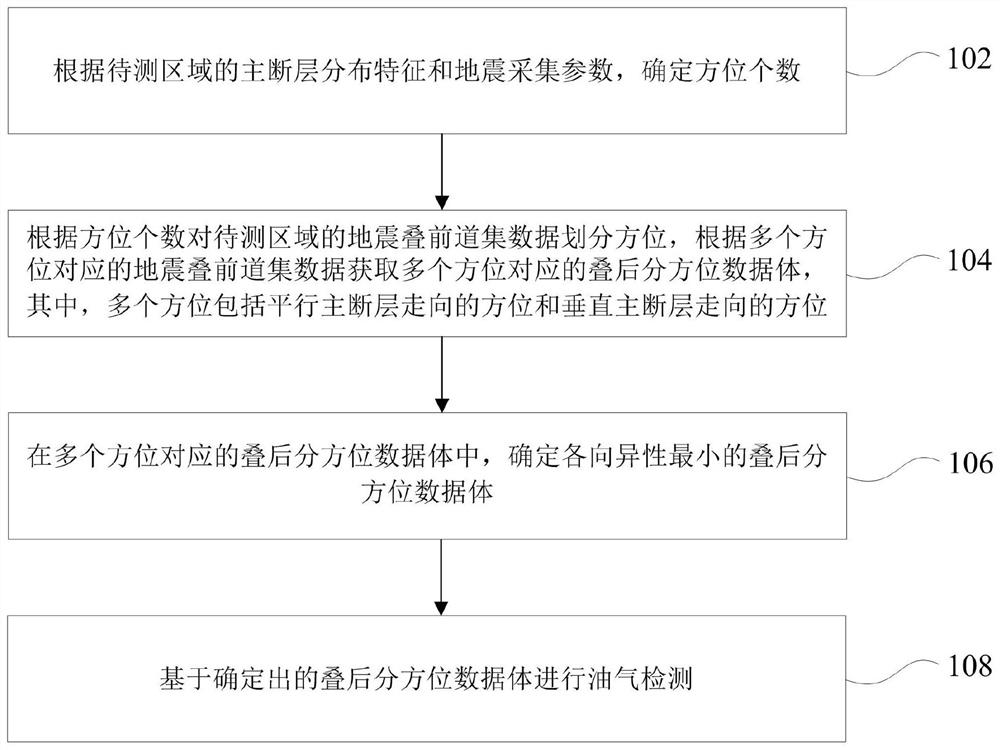 Oil and gas detection method, device, equipment and medium for deep carbonate oil and gas reservoir