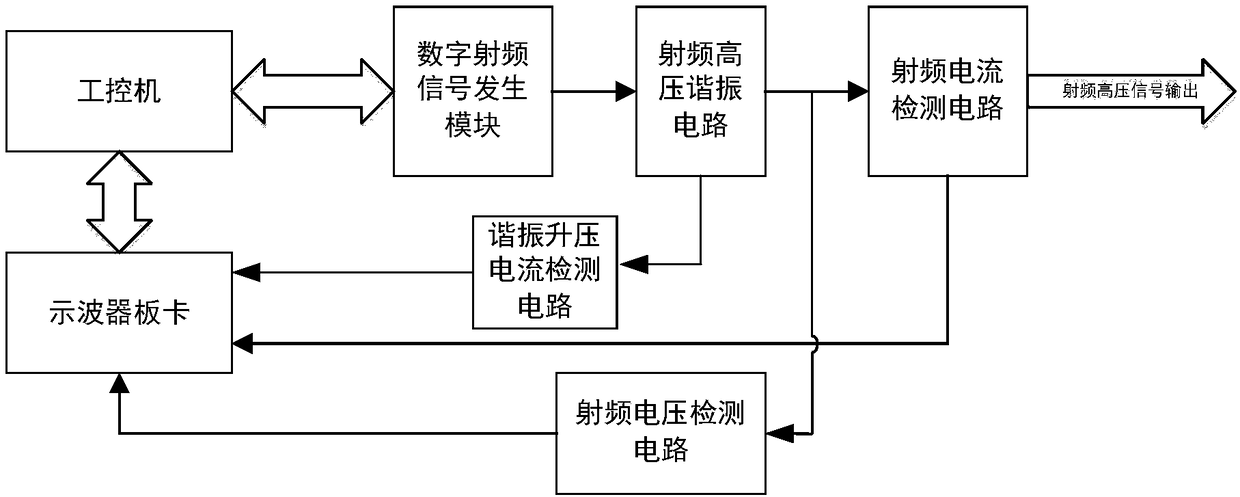 Radio frequency high-voltage output amplitude automatic control system and method