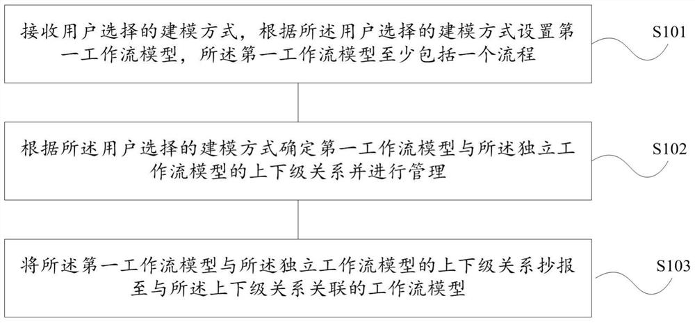 A workflow-based collaborative office hierarchical management method and system