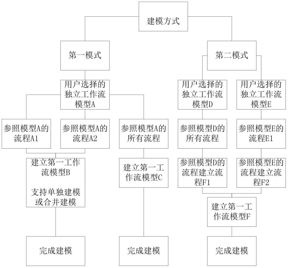 A workflow-based collaborative office hierarchical management method and system