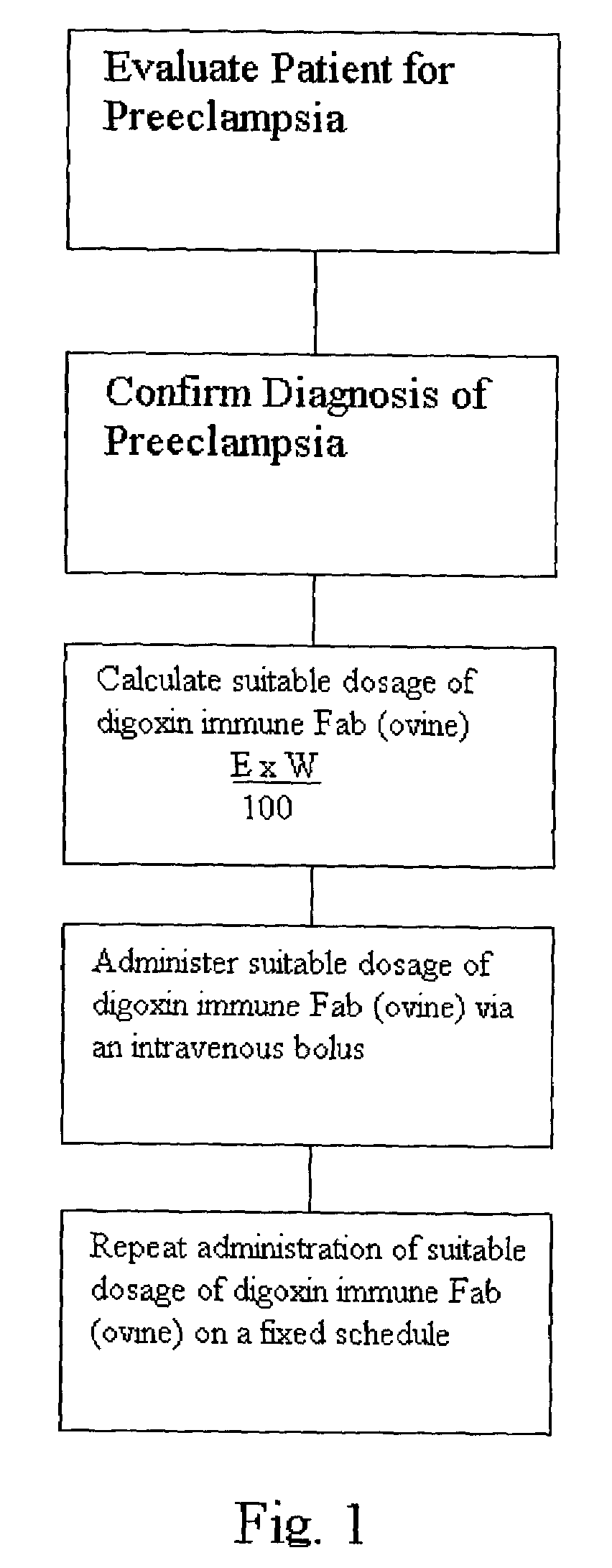 Method for controlling preeclampsia and eclampsia