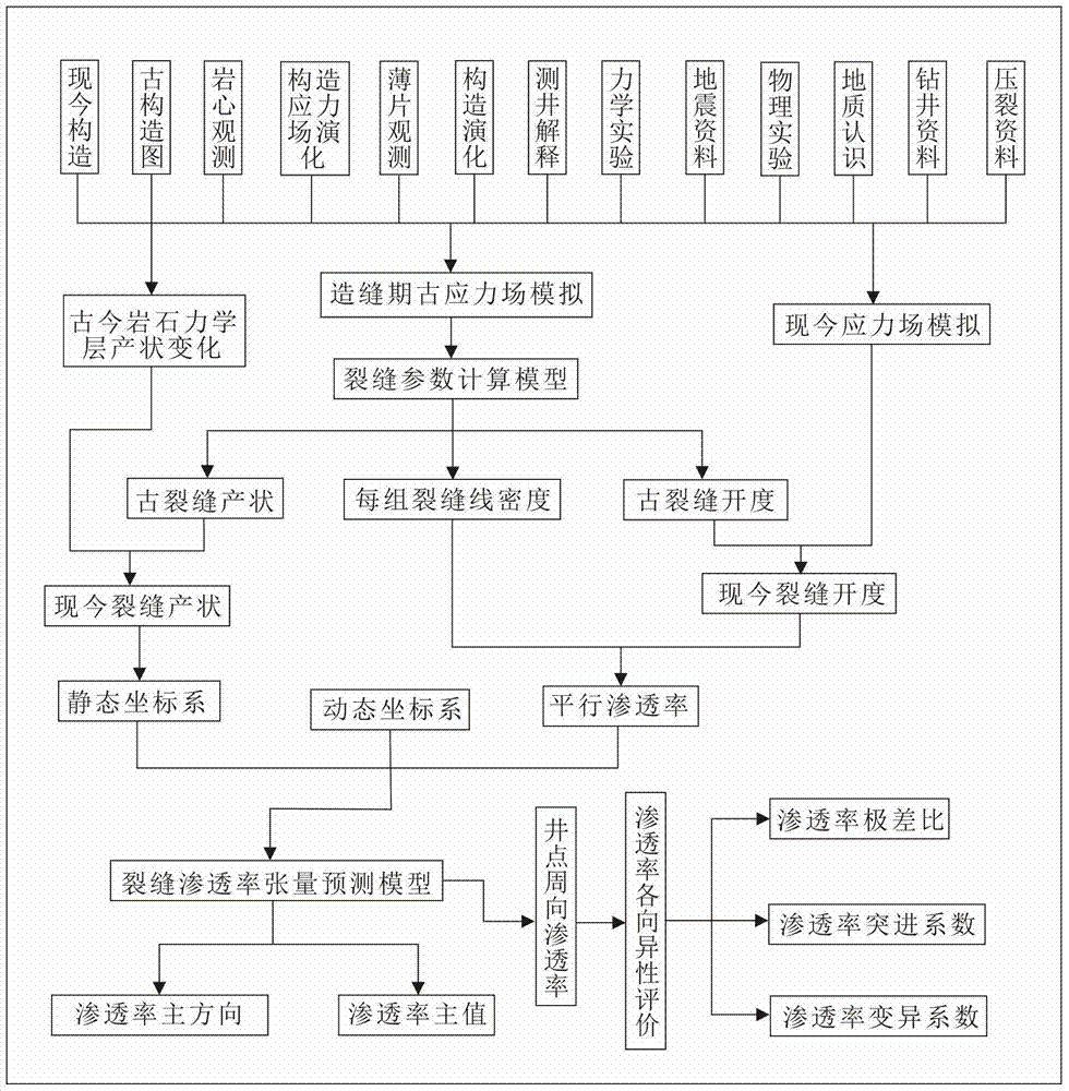 Fractured reservoir permeability tensor and anisotropy quantitative prediction method