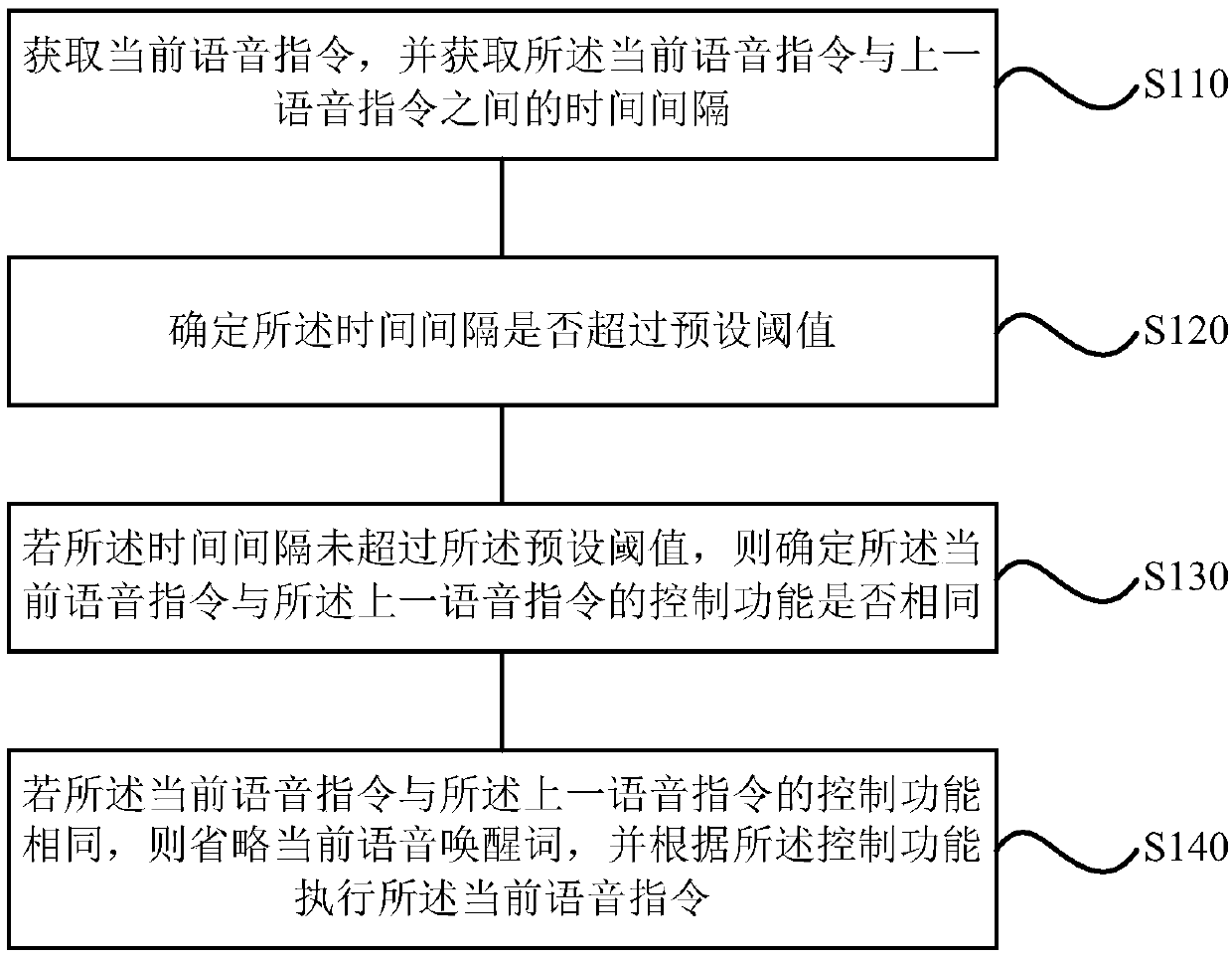 Voice control method and device, storage medium and air conditioner