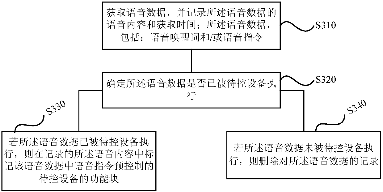 Voice control method and device, storage medium and air conditioner