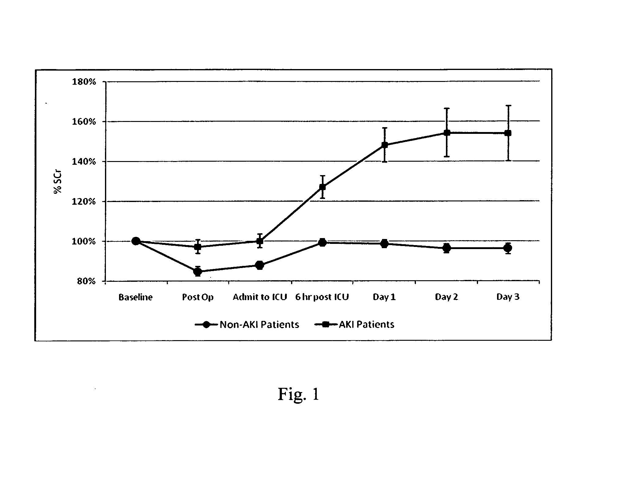 Method for the early indentification and prediction of an abrupt reduction in kidney function in a patient undergoing cardiothoracic surgery