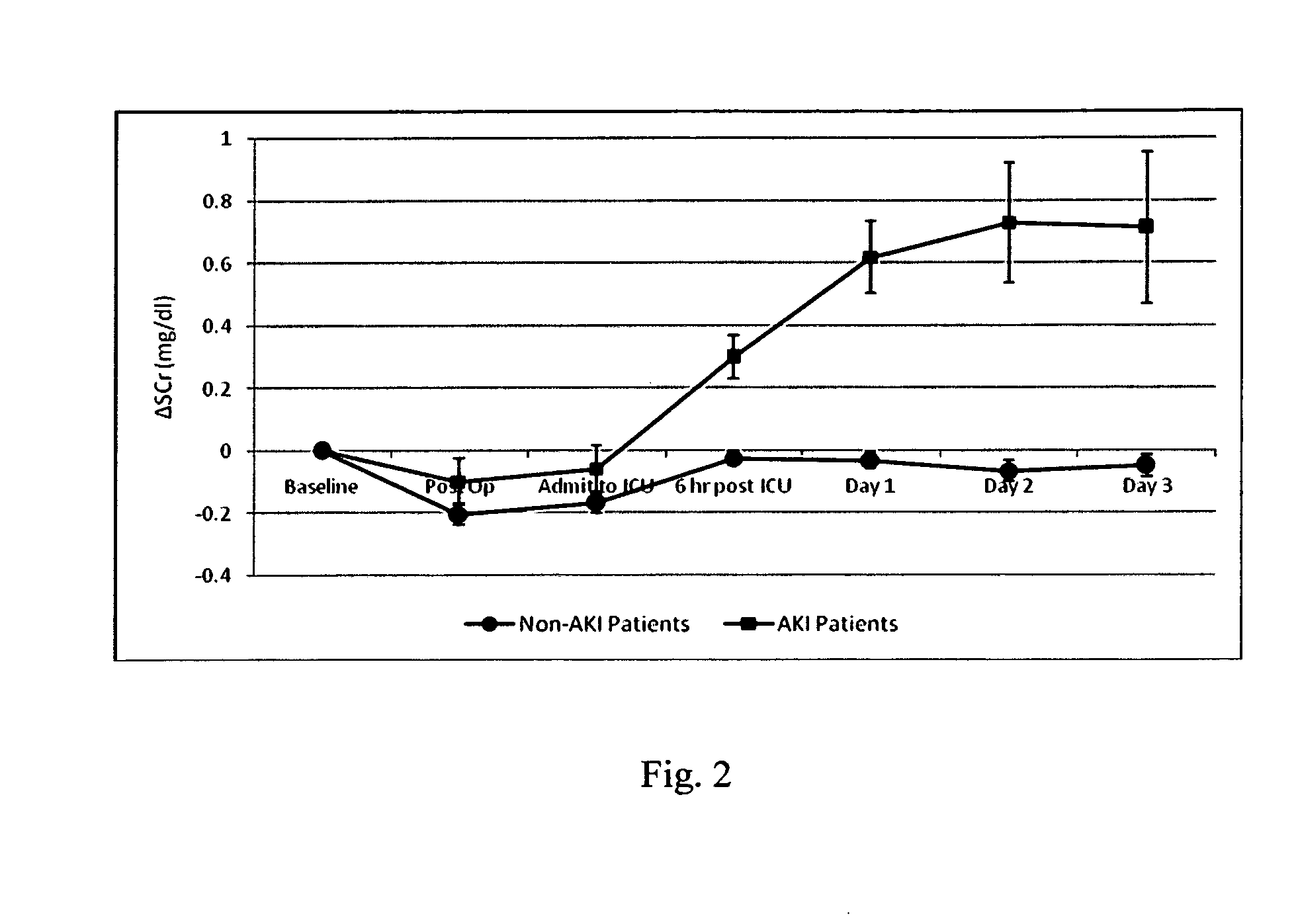 Method for the early indentification and prediction of an abrupt reduction in kidney function in a patient undergoing cardiothoracic surgery