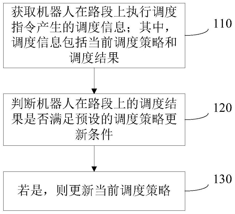 Robot scheduling method and device, electronic equipment and storage medium