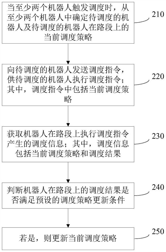 Robot scheduling method and device, electronic equipment and storage medium