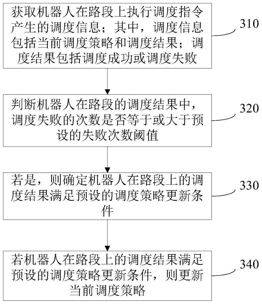 Robot scheduling method and device, electronic equipment and storage medium