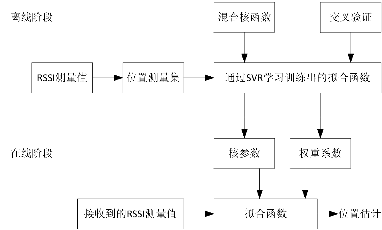 Machine learning-based hybrid kernel function indoor positioning method