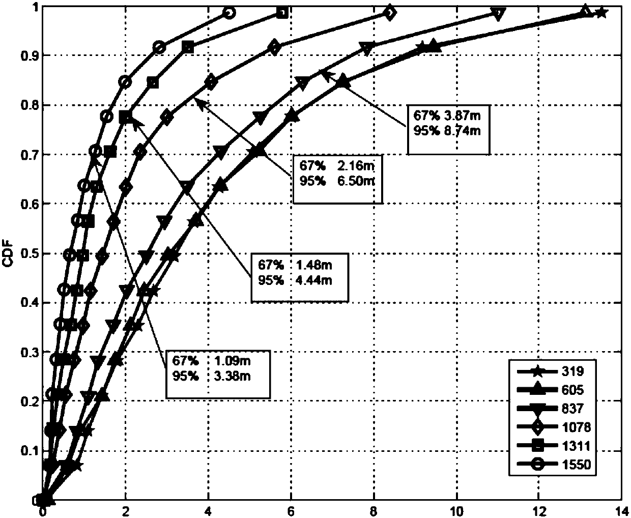 Machine learning-based hybrid kernel function indoor positioning method