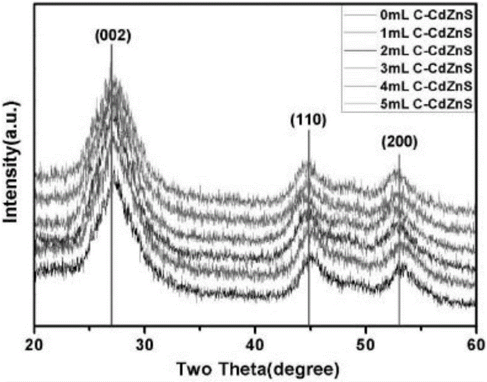 Nano-material for compounding CdZnS quantum dots and carbon dots, preparation method of nano-material and application