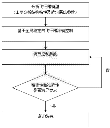 A sliding mode control method for quadrotor aircraft based on global stability