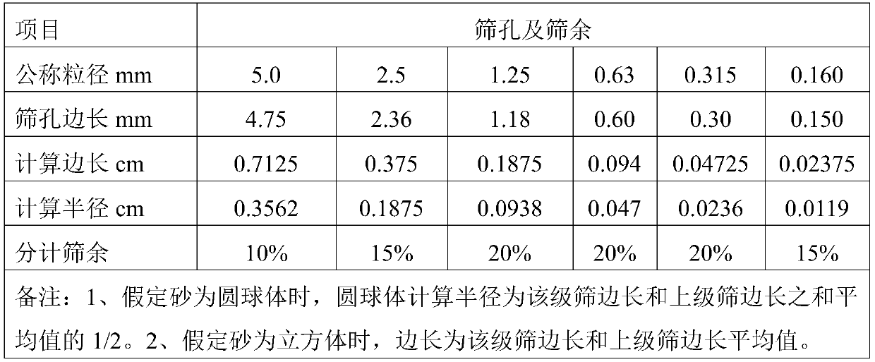 The method of testing the performance of concrete admixture by mortar method