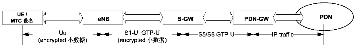 A small data transmission method and evolved base station and user terminal