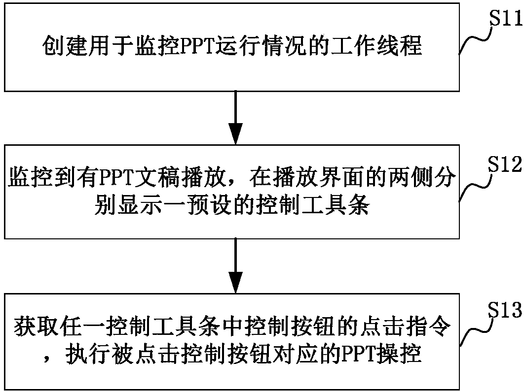 PPT control method and apparatus