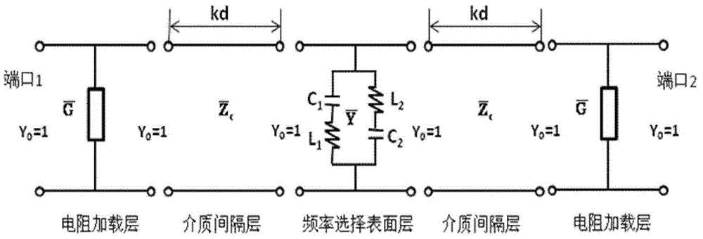 Impedance frequency select surface