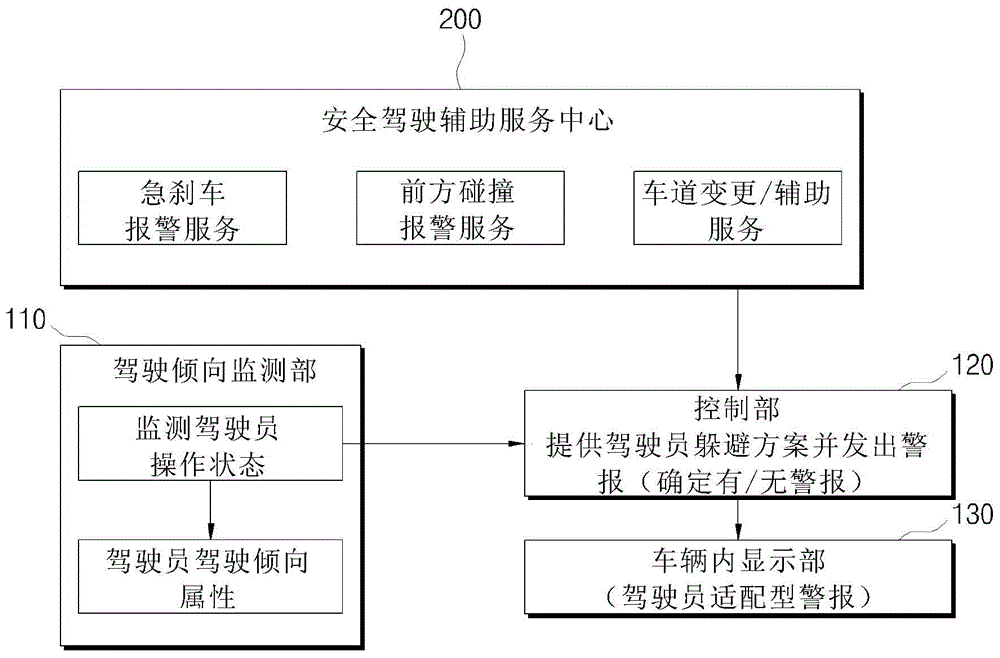 Warning apparatus and method for safe-driving assistance service based on v2x