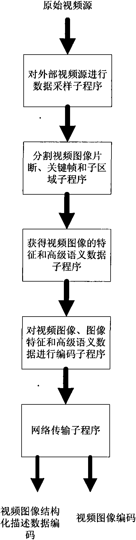 Device and method for realizing video structural description by using DSP and FPGA