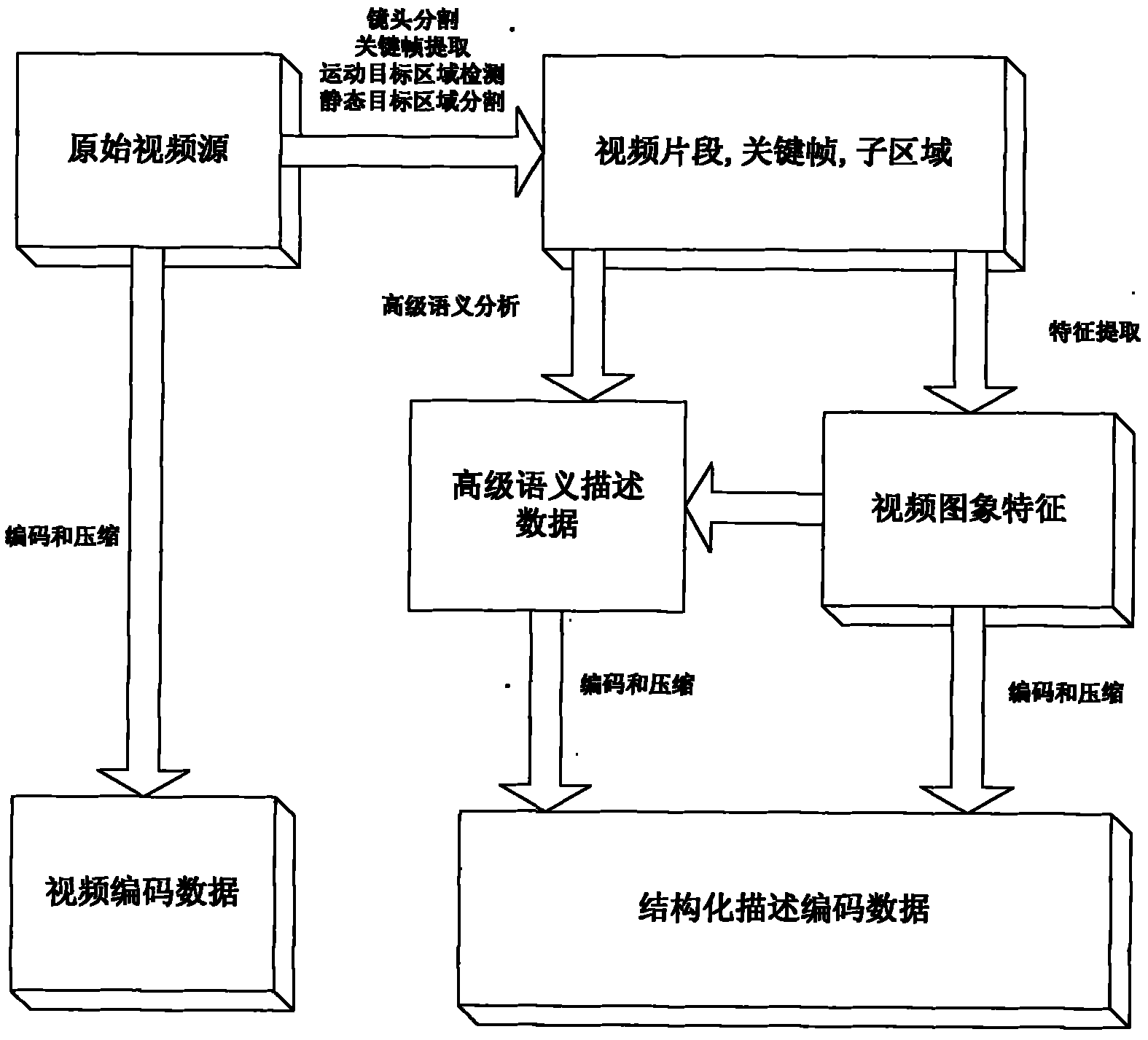 Device and method for realizing video structural description by using DSP and FPGA