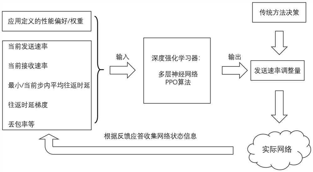 Novel congestion control method combining deep reinforcement learning and traditional congestion control