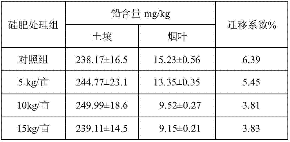 Compound silicon fertilizer for conditioning acid soil and preparation method of compound silicon fertilizer