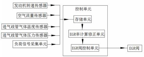 A system and method for egr rate correction based on internal combustion engine charge factor